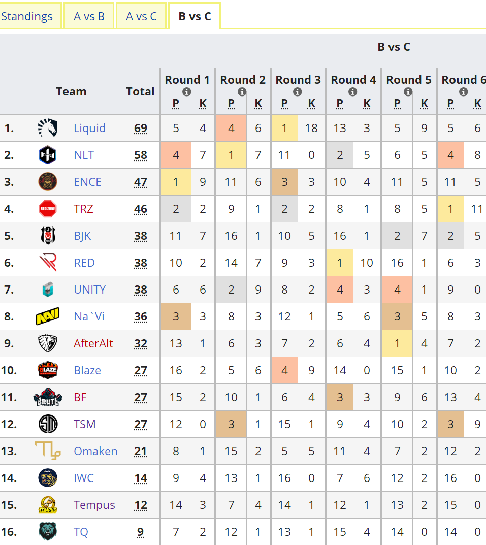 PCS欧洲赛小组赛Day3：Liquid状态神勇，Tempus表现不佳