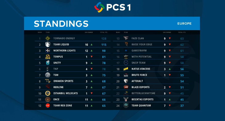 PCS欧洲赛小组赛Day3：Liquid状态神勇，Tempus表现不佳