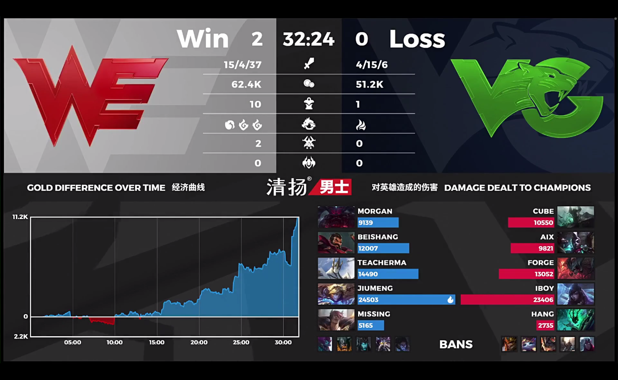 [战报] 对线打团输出拉满 大龙坑处英雄登场 WE2:0拿下比赛胜利