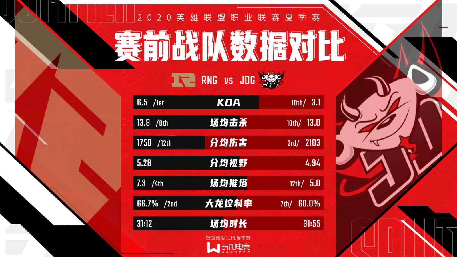 [战队数据对比] JDG vs RNG 昔日京城德比，谁能首先找回状态？