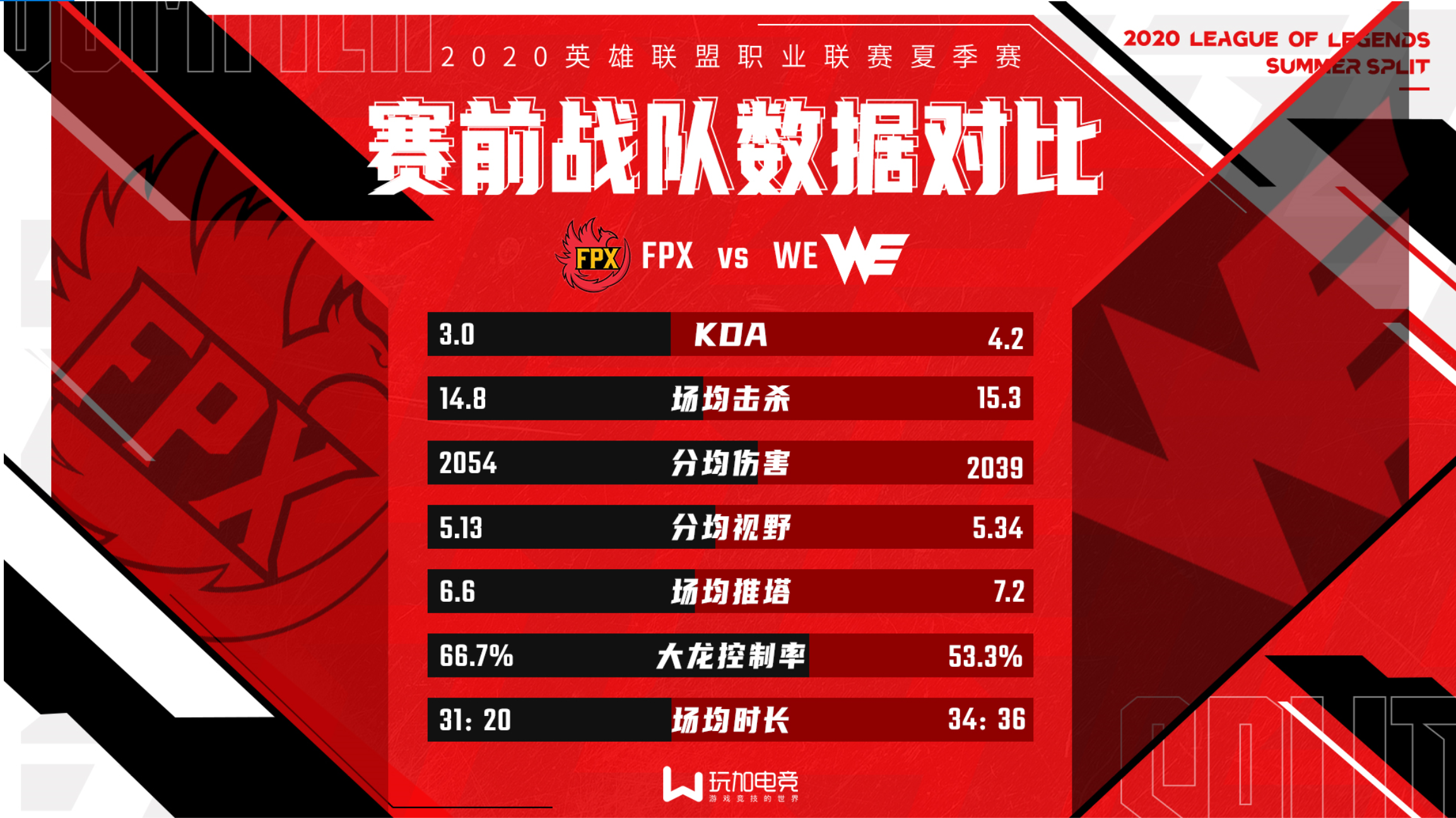 [战队数据对比] FPX vs WE 谁能在积分榜更进一步？