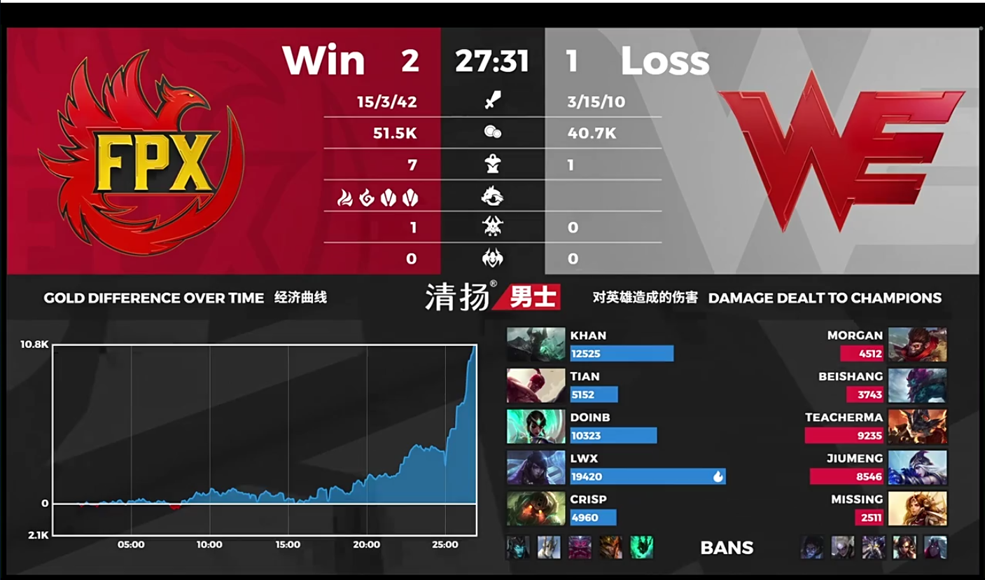 [战报] FPX教科书级运营局 稳中求胜拿下对阵WE的胜利
