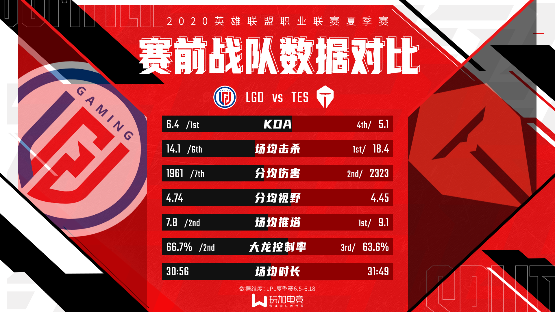 [赛前战队数据对比] TES与LGD榜首之争 你更看好哪只队伍？