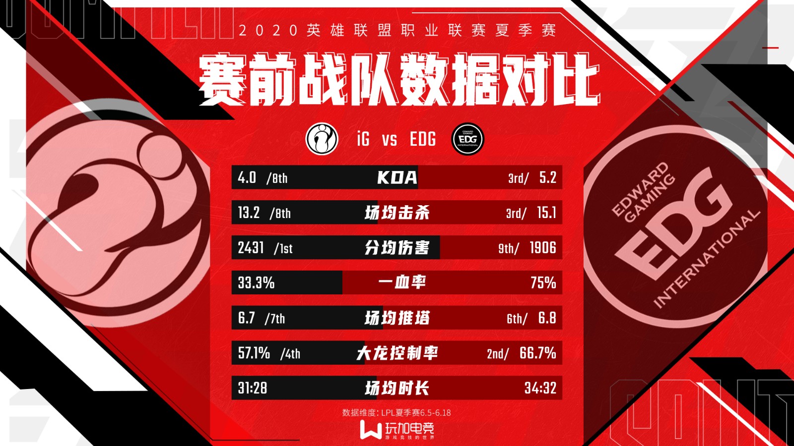 [战队数据对比] iG vs EDG 谁将成为周日焦点战的最终赢家？