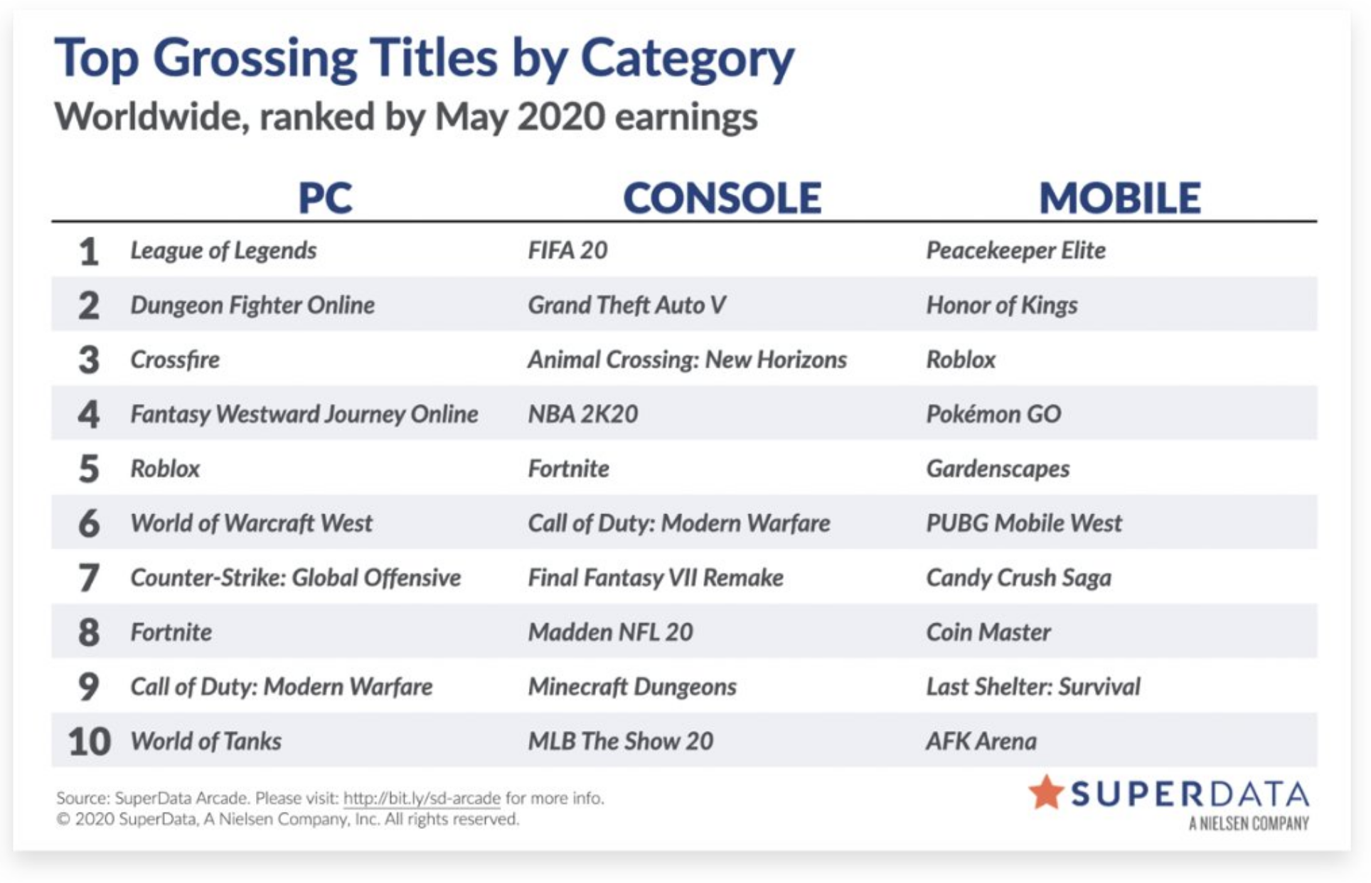 2020年5月全球游戏收入排行：英雄联盟稳居PC端第一
