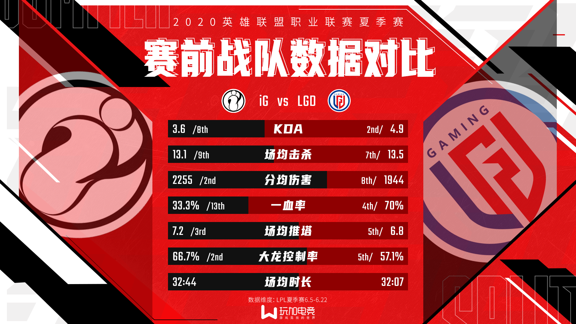 [战队数据对比] LGD vs IG 谁将拿下夏季赛第四胜？