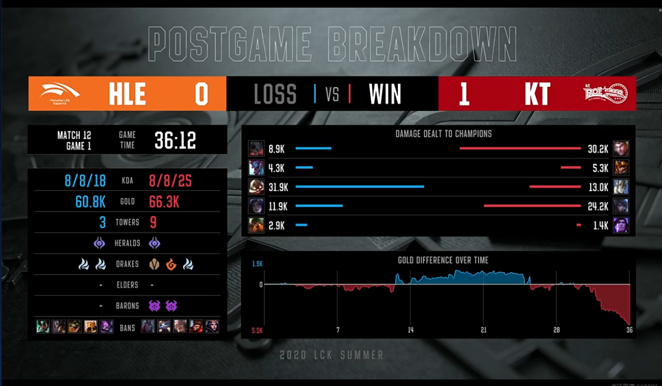 [战报] KT状态更佳 二比零战胜HLE拿到夏季赛首胜