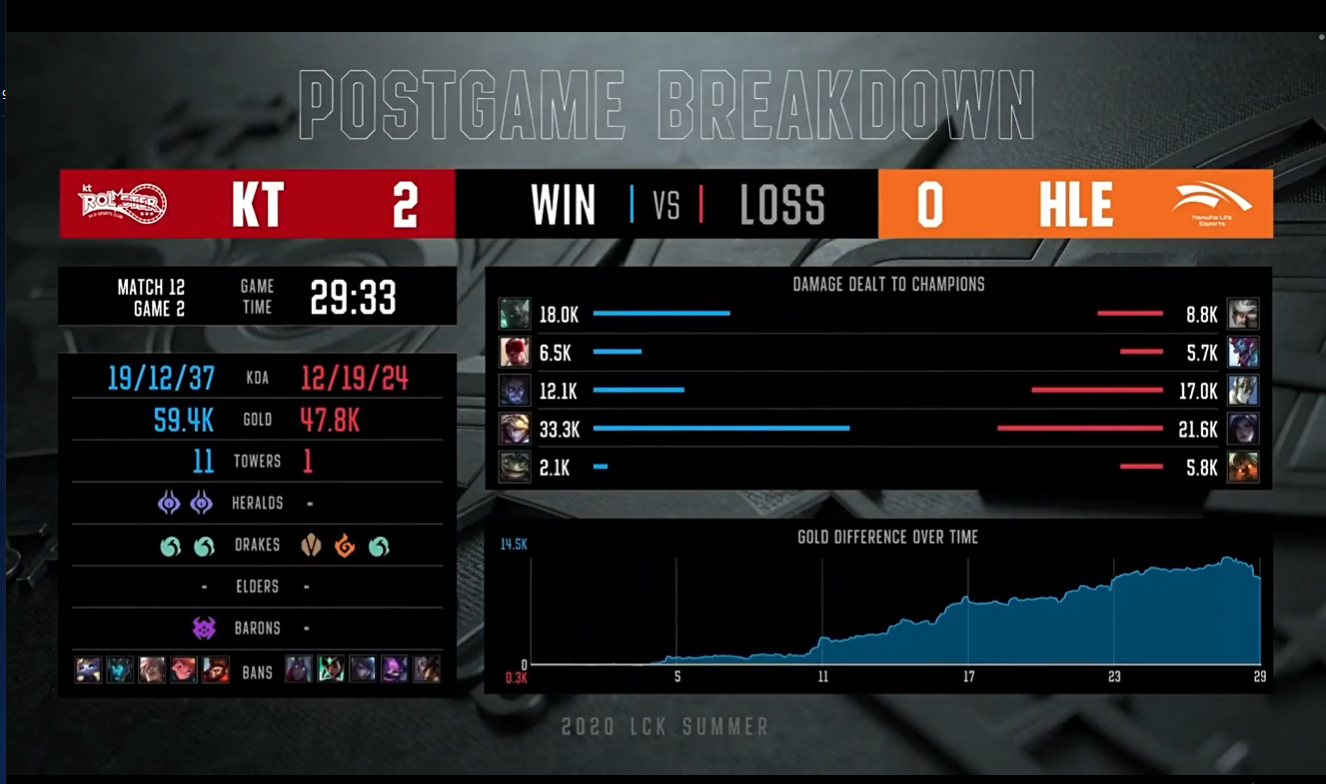 [战报] KT状态更佳 二比零战胜HLE拿到夏季赛首胜