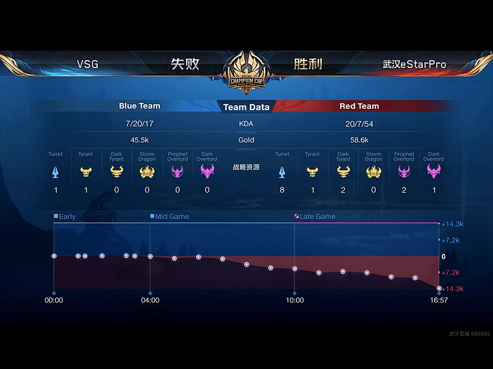[战报] 武汉eStarPro击败VSG,顺利拿下第四分