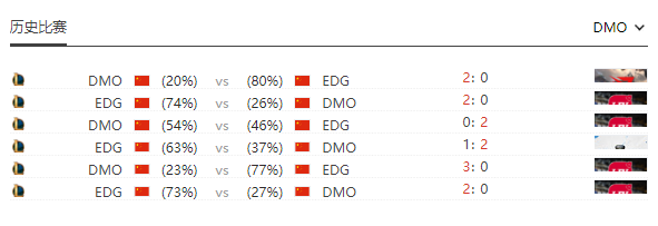 [数据故事] DMO队史常规赛首次击败EDG
