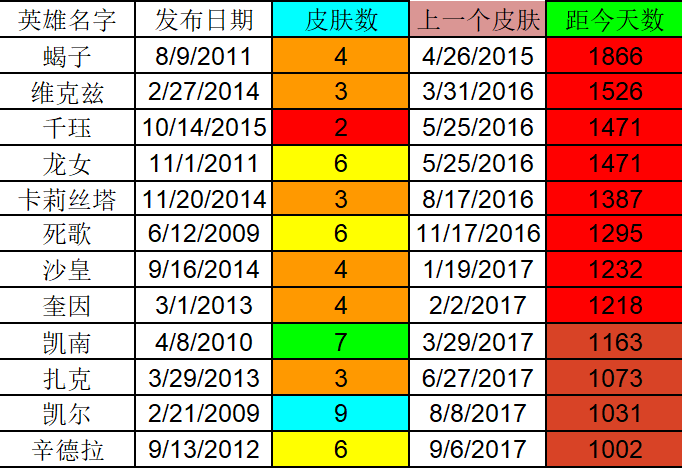 冷知识：辛德拉加入1000天没有新皮肤俱乐部