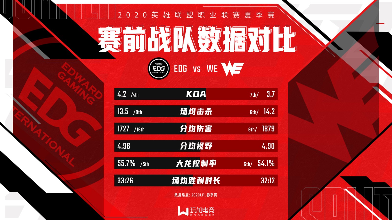 [战队数据对比] EDG vs WE 谁能摘得夏季赛首胜拿下开门红