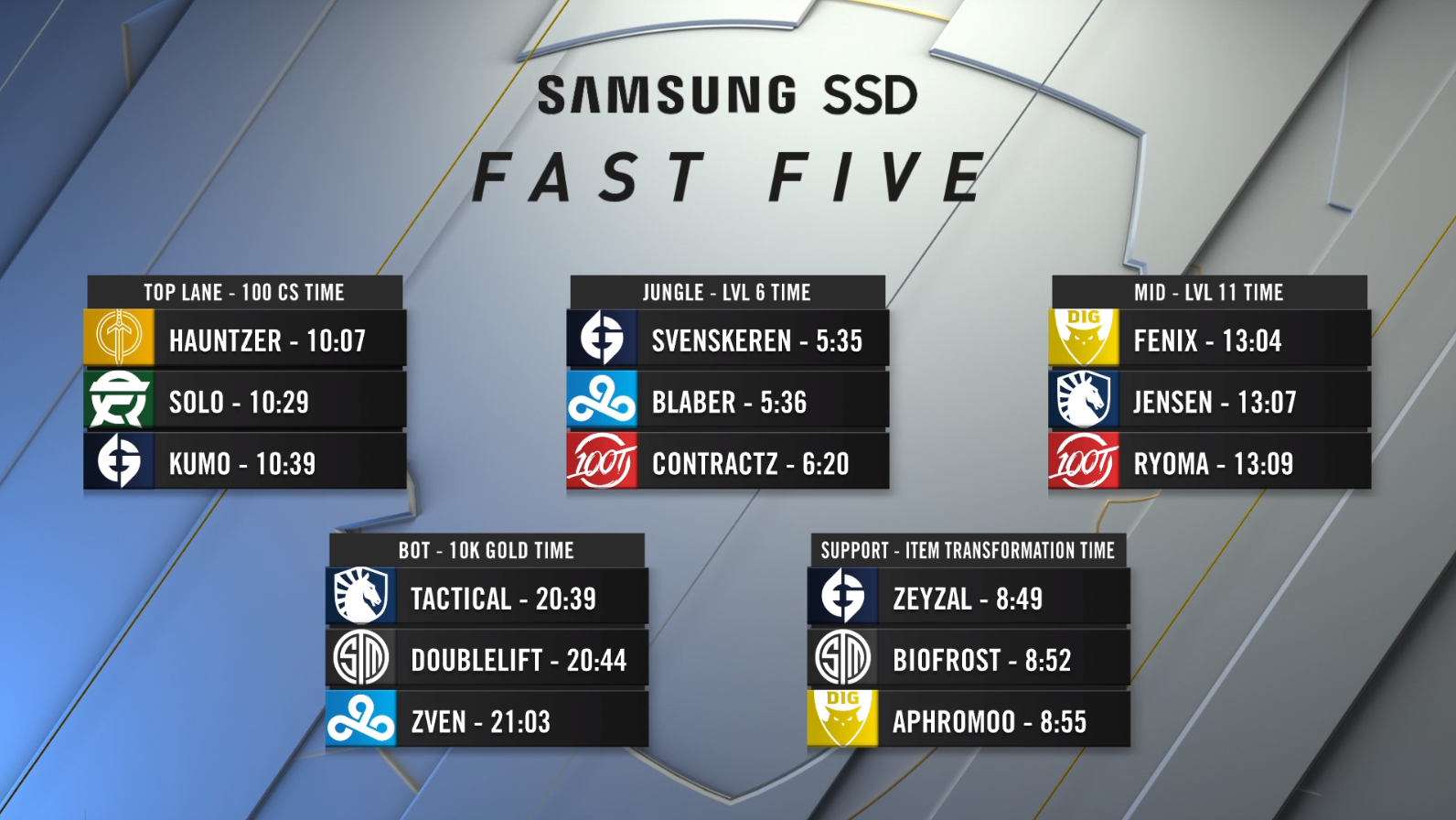 LCS公布五项趣味数据：Svenskeren Blaber发育能力出众