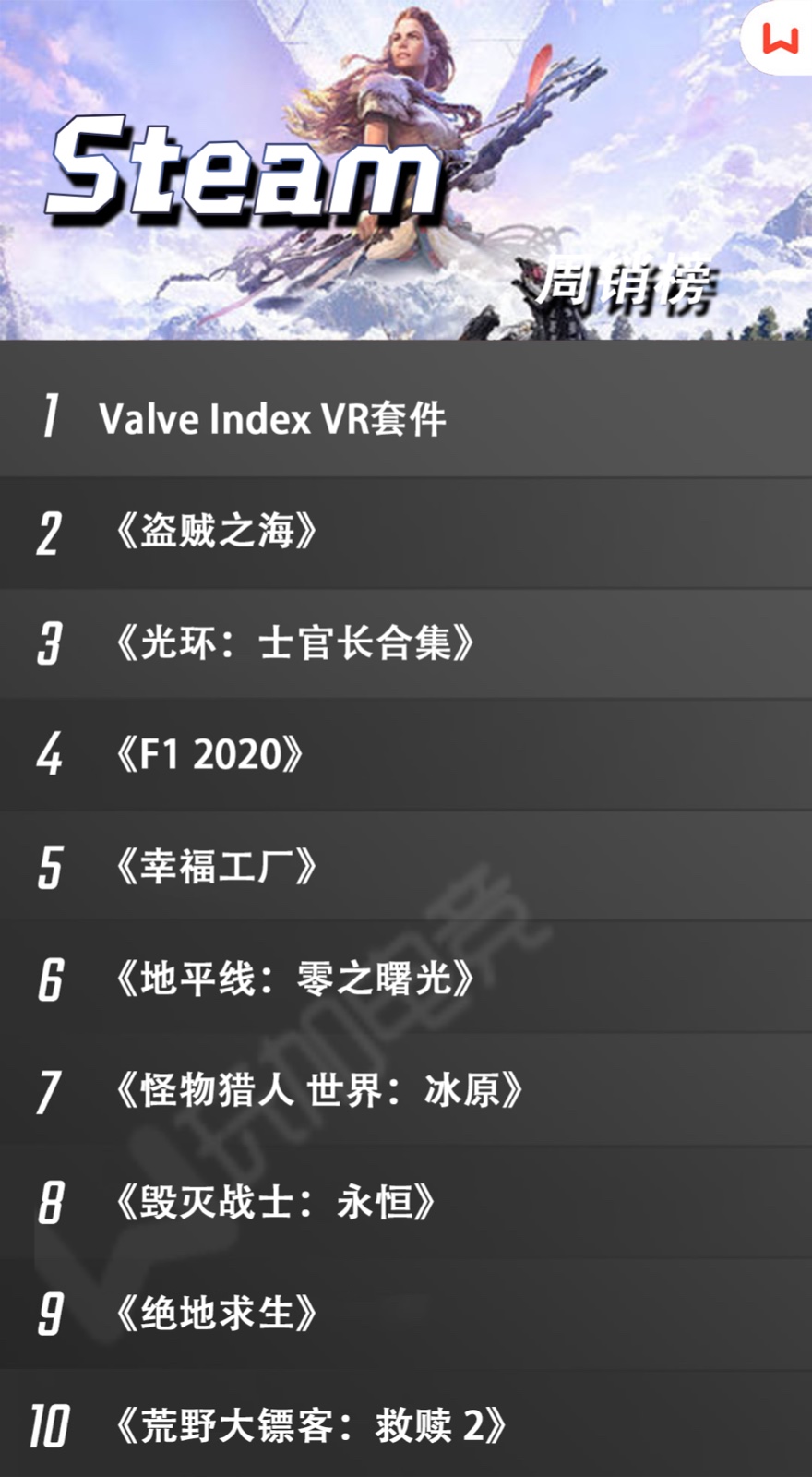 [Steam周销榜] 《地平线》两度涨价，依旧难逃真香