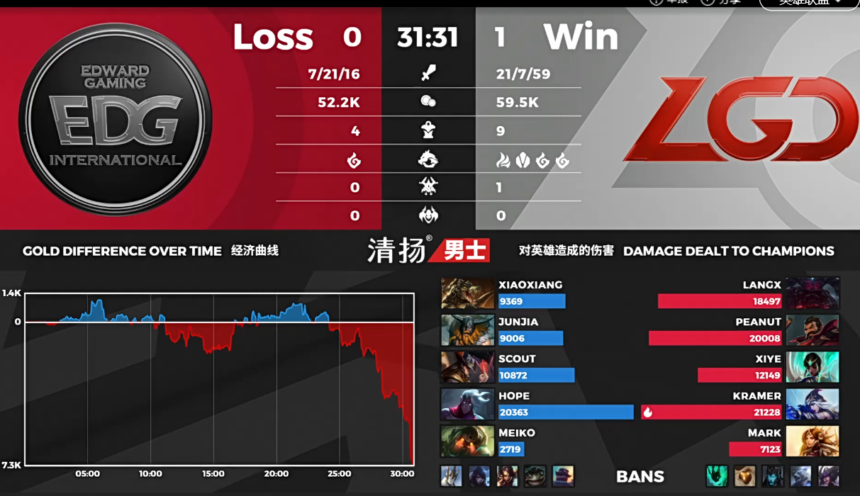 [战报] 稳扎稳打拿下比赛 LGD2-0EDG