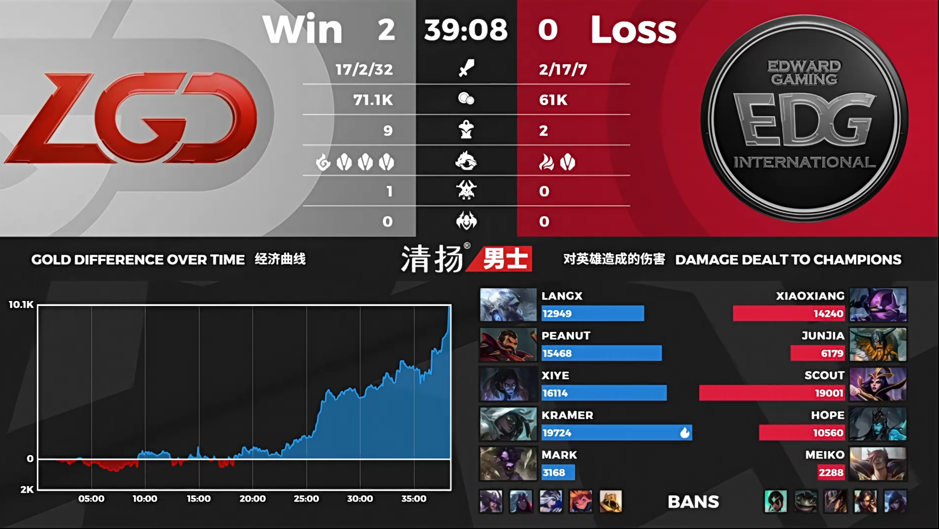 [战报] 稳扎稳打拿下比赛 LGD2-0EDG