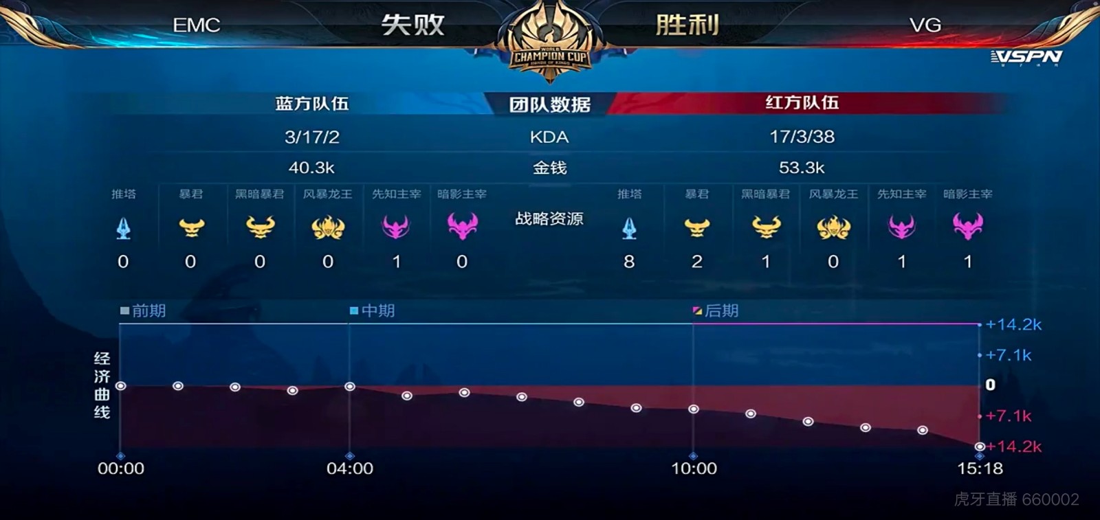 [战报] 关键先生VG.Qy抢到风暴龙王 VG2比0战胜EMC