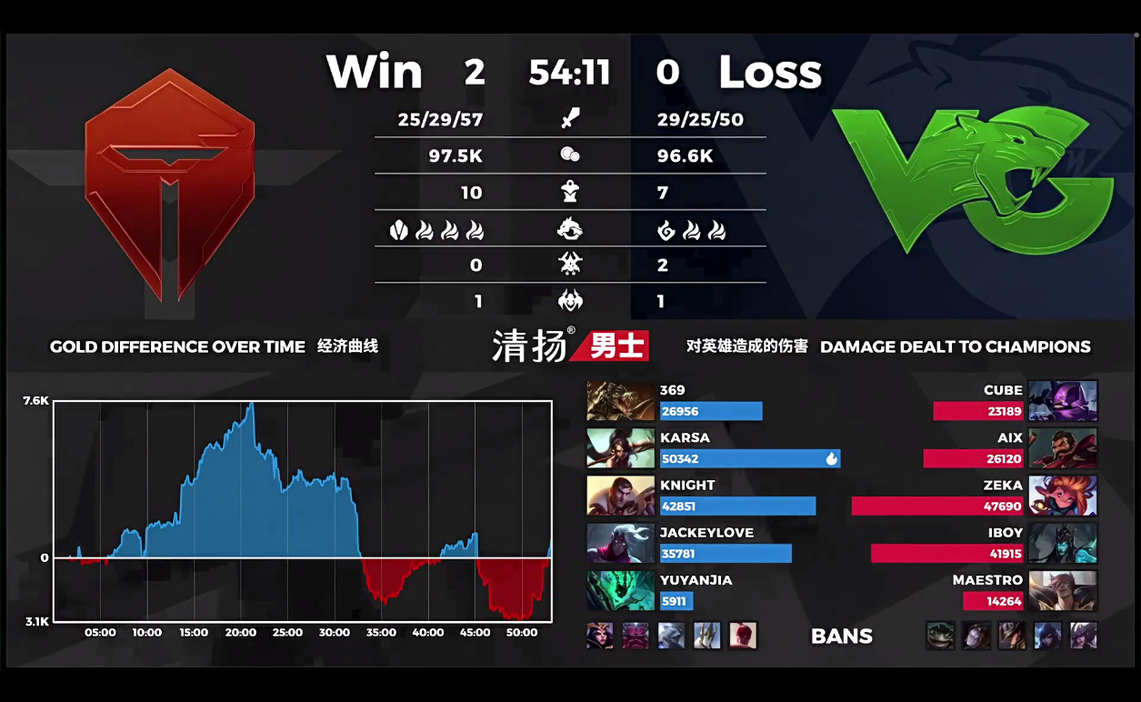 [战报] 招数尽出局势惊心动魄 关键抓单奠定比赛胜利 TES重回第一