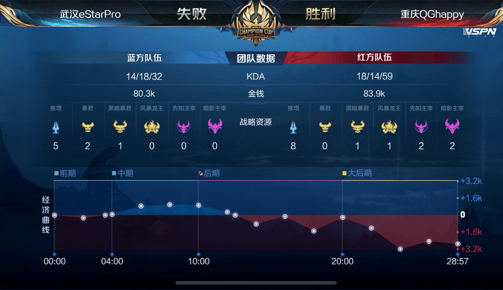 [战报] Fly马超天神下凡，QGhappy赢下eStarPro