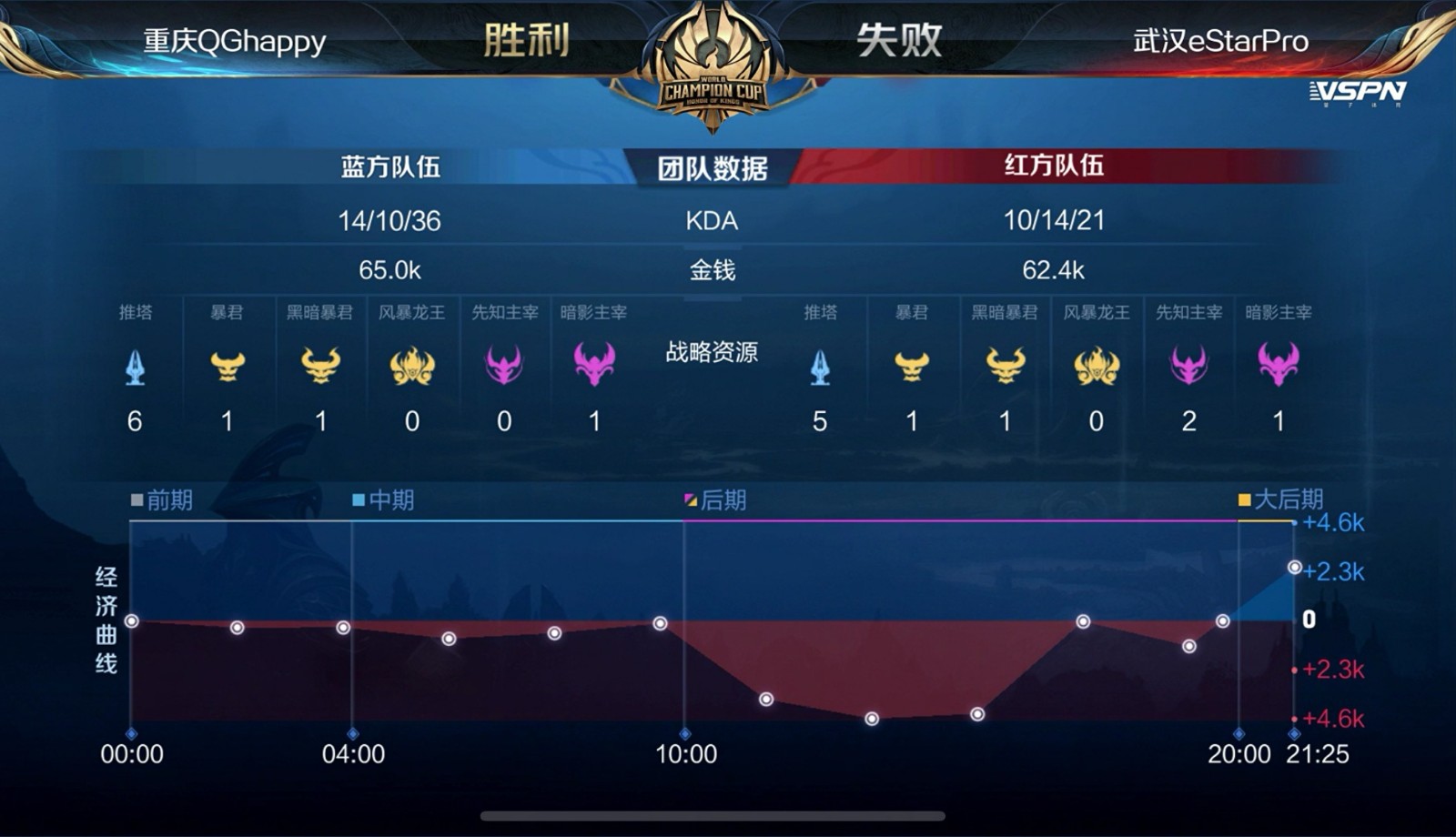 [战报] Fly马超天神下凡，QGhappy赢下eStarPro