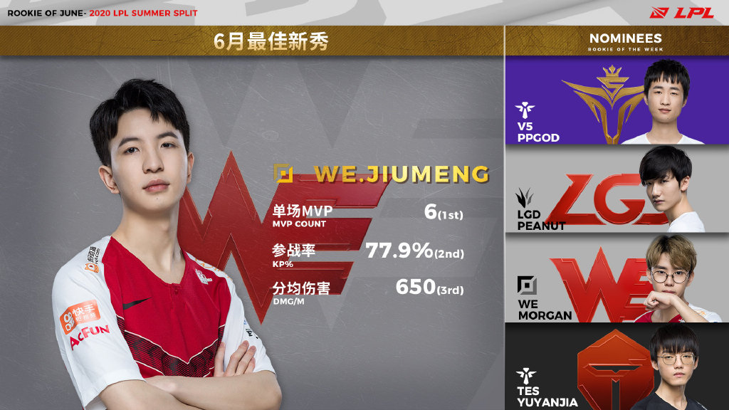 六月最佳新秀选手：WE.Jiumeng