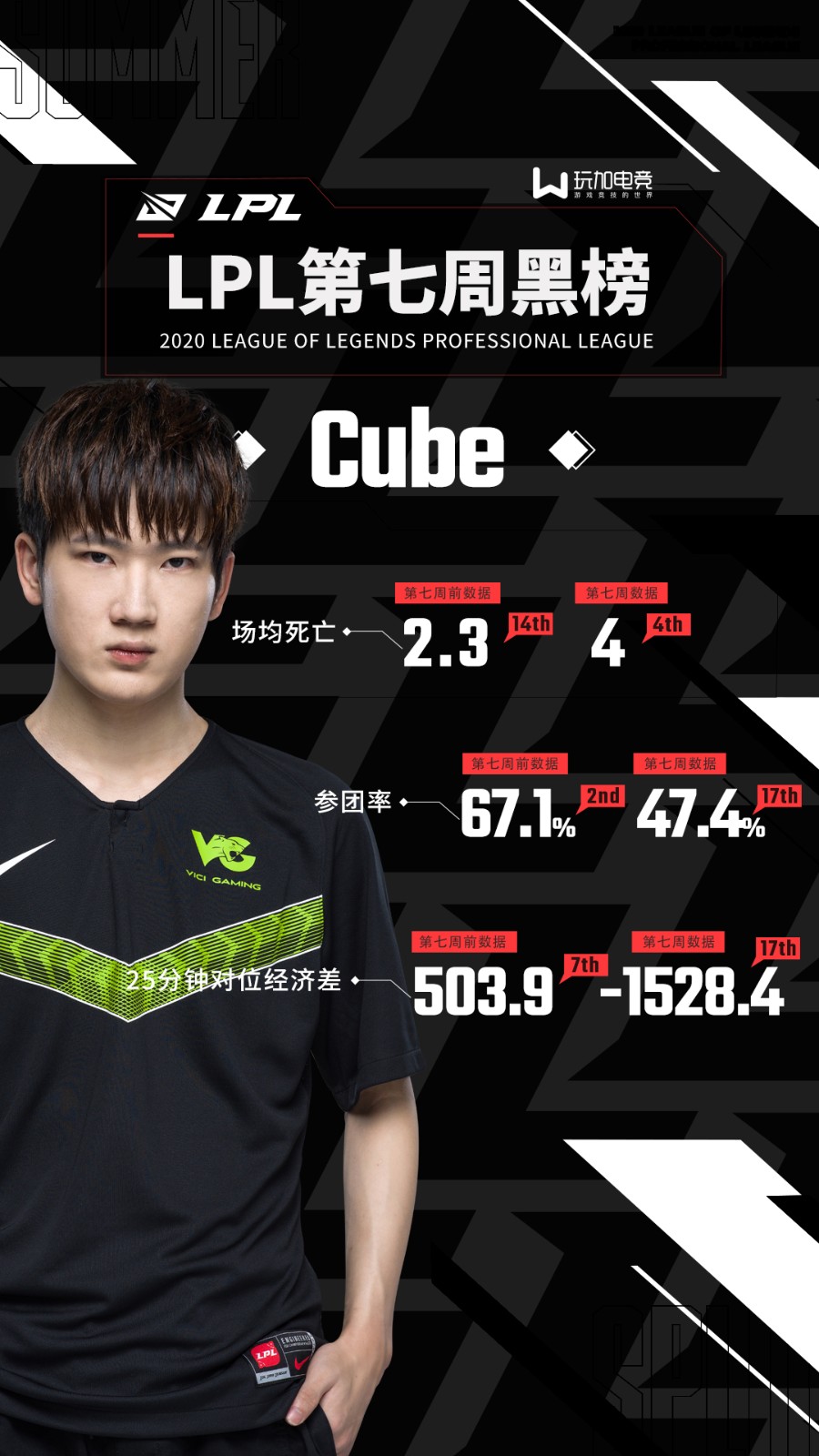 LPL第七周黑榜：FPX连败饮恨 Cube、Scout折戟