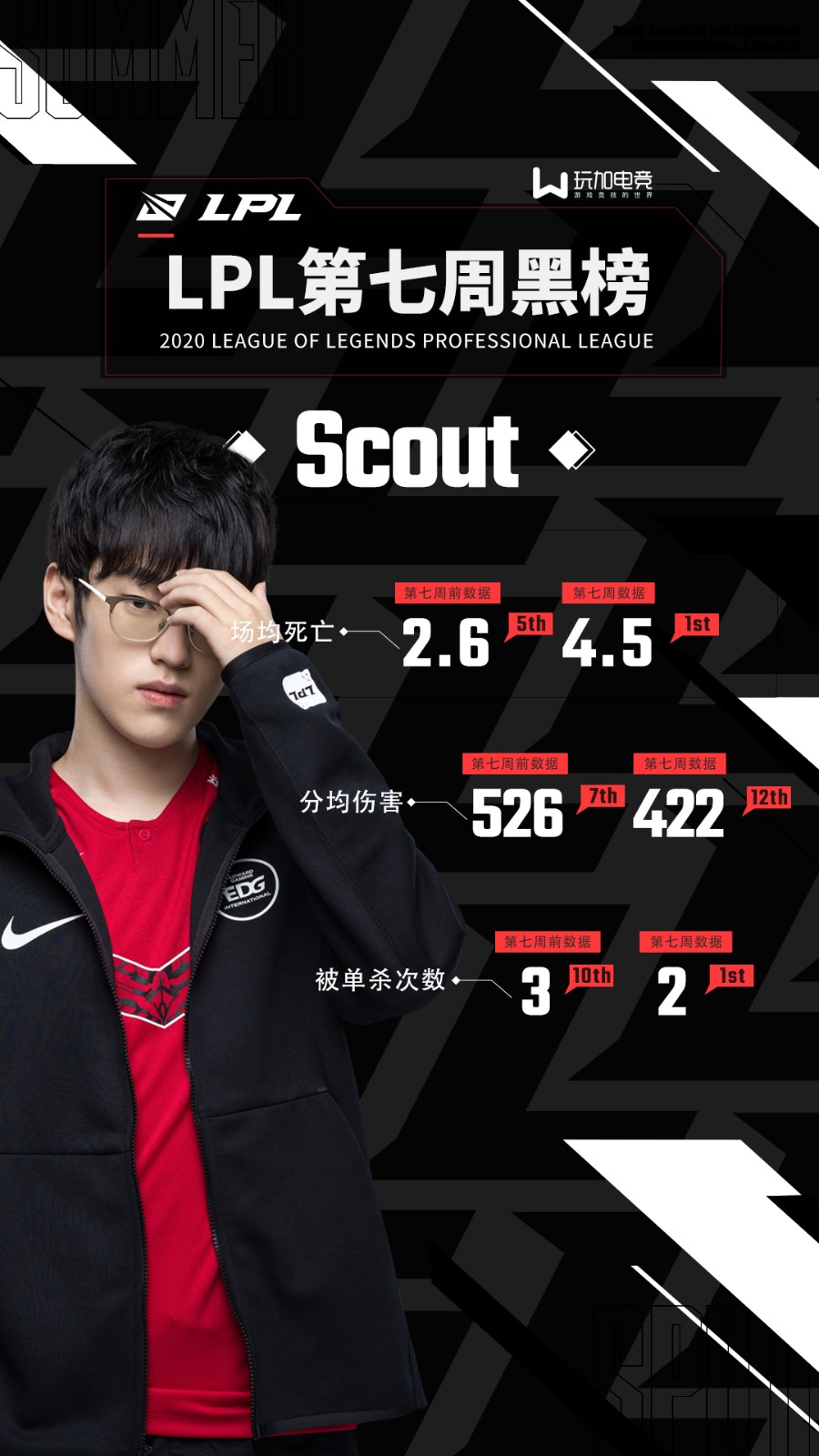 LPL第七周黑榜：FPX连败饮恨 Cube、Scout折戟