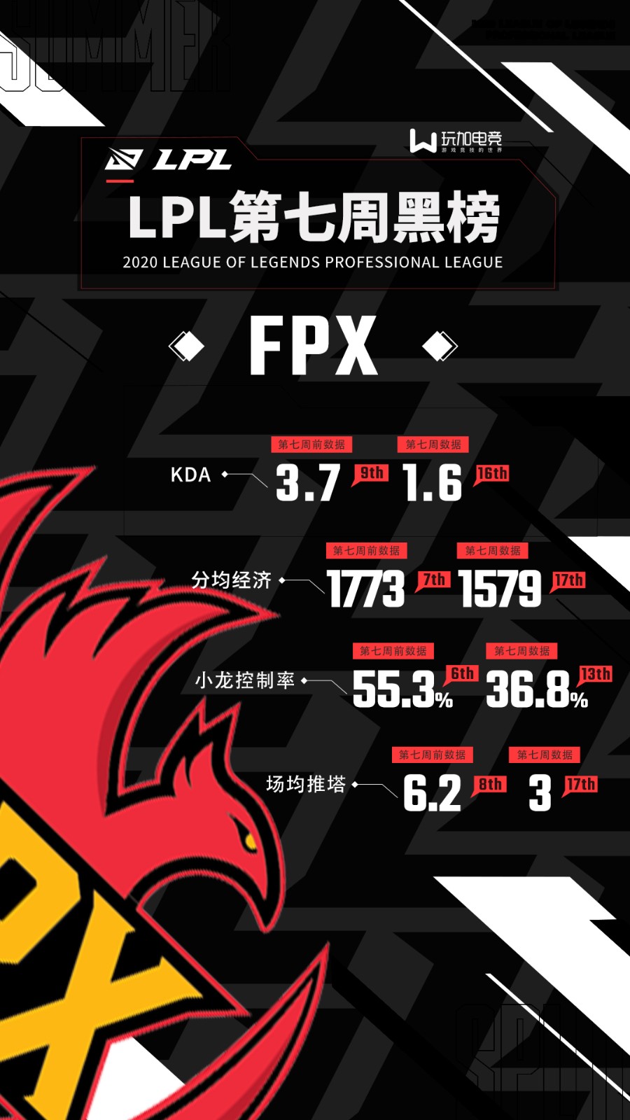 LPL第七周黑榜：FPX连败饮恨 Cube、Scout折戟