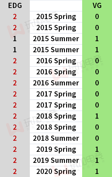 [数据故事] 难破魔咒！VG依然未能在LPL联赛战胜一次EDG