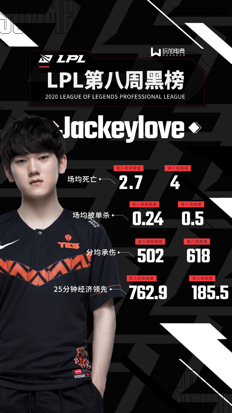 LPL第八周黑榜：V5遭遇连环阻碍 Jackeylove化身扛伤型ADC