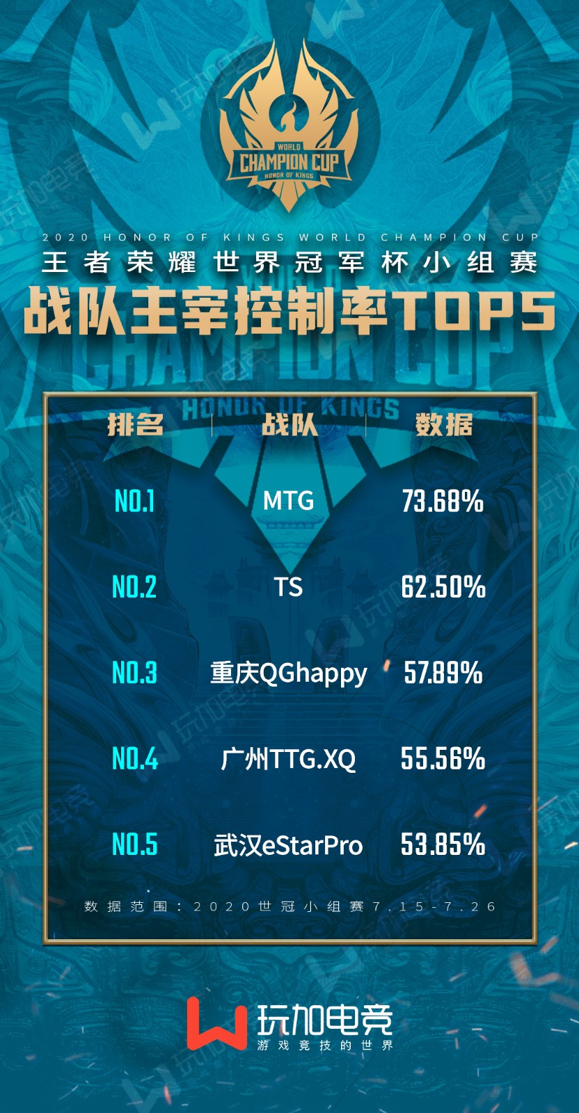 [玩加出品] 世冠小组赛战队数据榜：MTG、广州TTG登顶多项榜单！