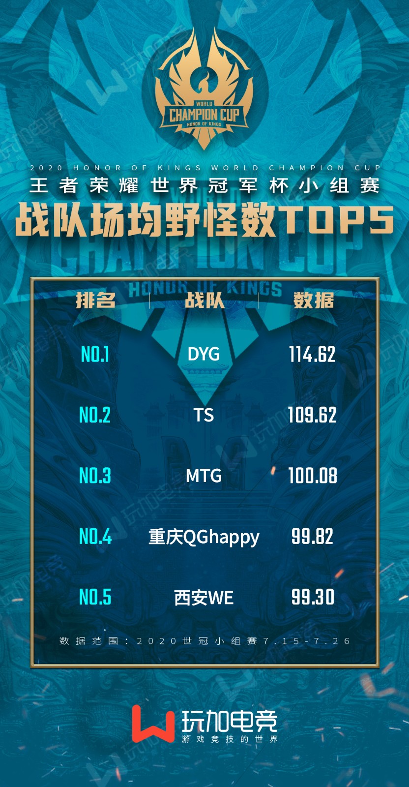 [玩加出品] 世冠小组赛战队数据榜：MTG、广州TTG登顶多项榜单！