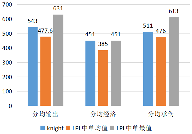 [数读选手] TES.Knight：数据华丽 发挥稳定