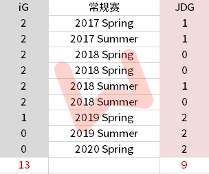 JDG在最近三场常规赛交手中均战胜iG 你觉得今天谁能取胜？