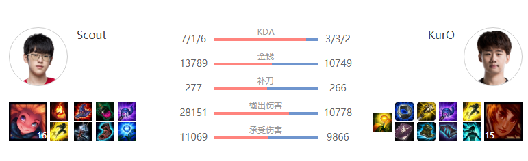 阿卡李 李佐伊：到底谁才是Scout赛场代表