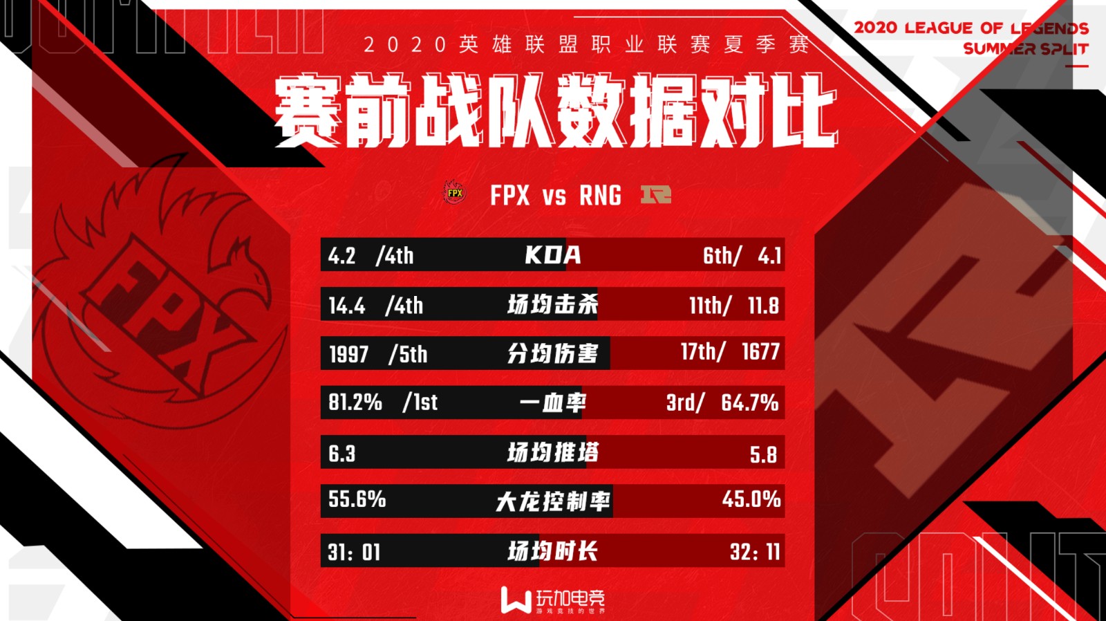 [战队数据对比] RNG vs FPX 小虎回归，RNG能否赢下破镜之战