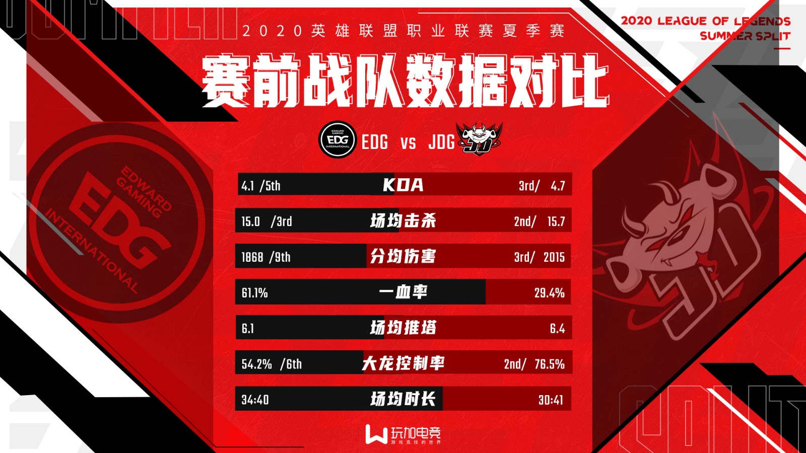 [战队数据对比] JDG vs EDG 谁将在七点之后为胜利举杯？