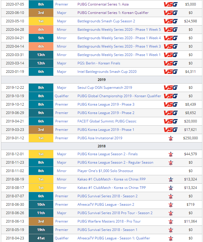 韩国PUBG元老级人物Starlord正式离开VSG电子竞技俱乐部