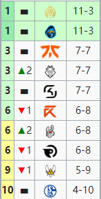 LECW7D1综述：G2状态回归拿到7胜 MAD RGE再胜继续领跑