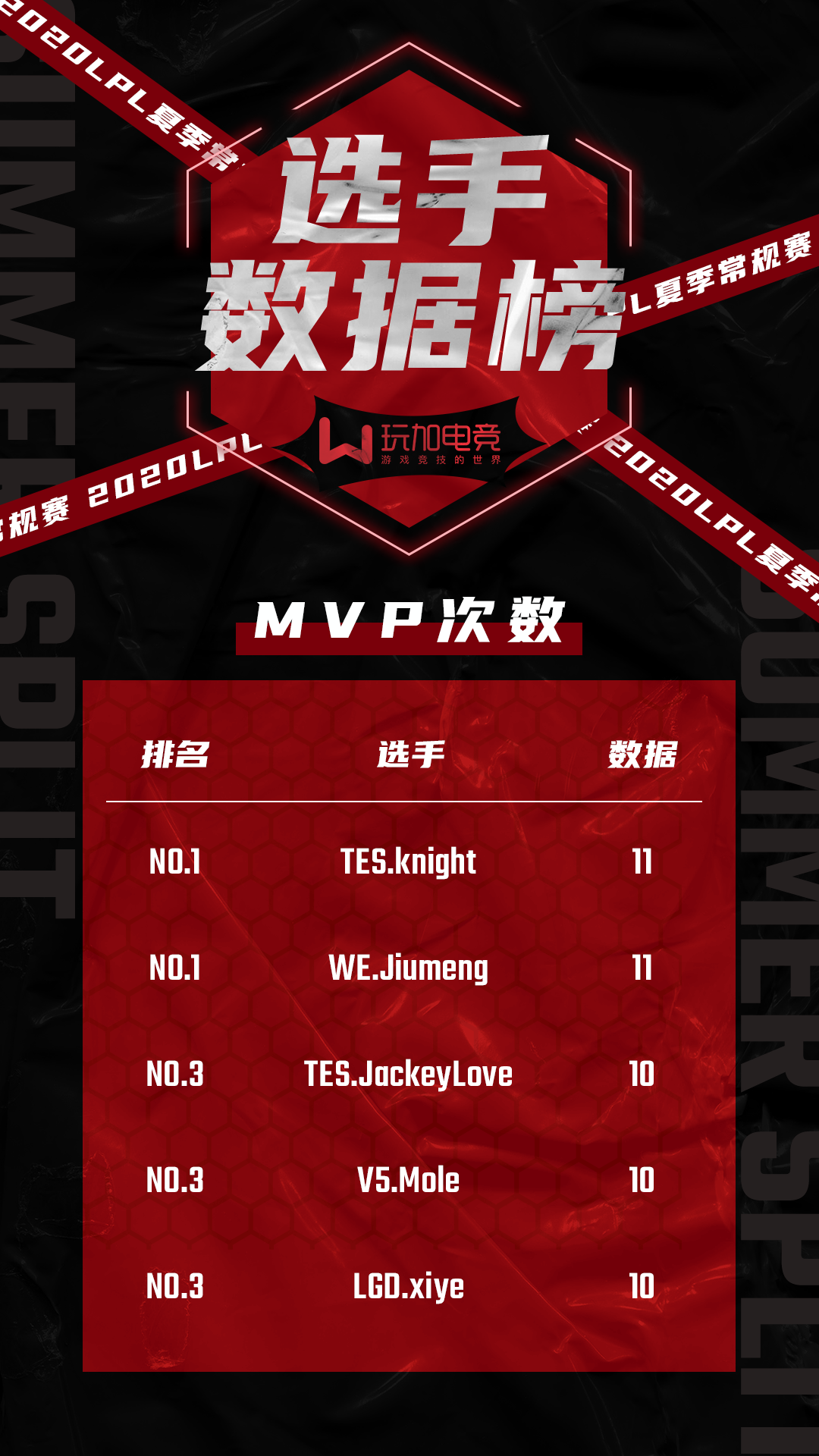 LPL夏季赛选手MVP榜：Knight、Jiumeng并列第一