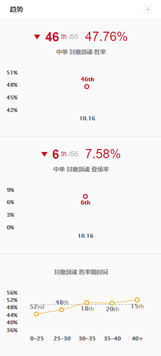 永恩登场韩服数据：中路T2级英雄 后期胜率较高