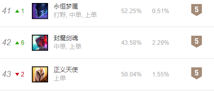 永恩登场韩服数据：中路T2级英雄 后期胜率较高