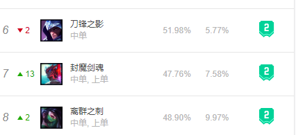 永恩登场韩服数据：中路T2级英雄 后期胜率较高