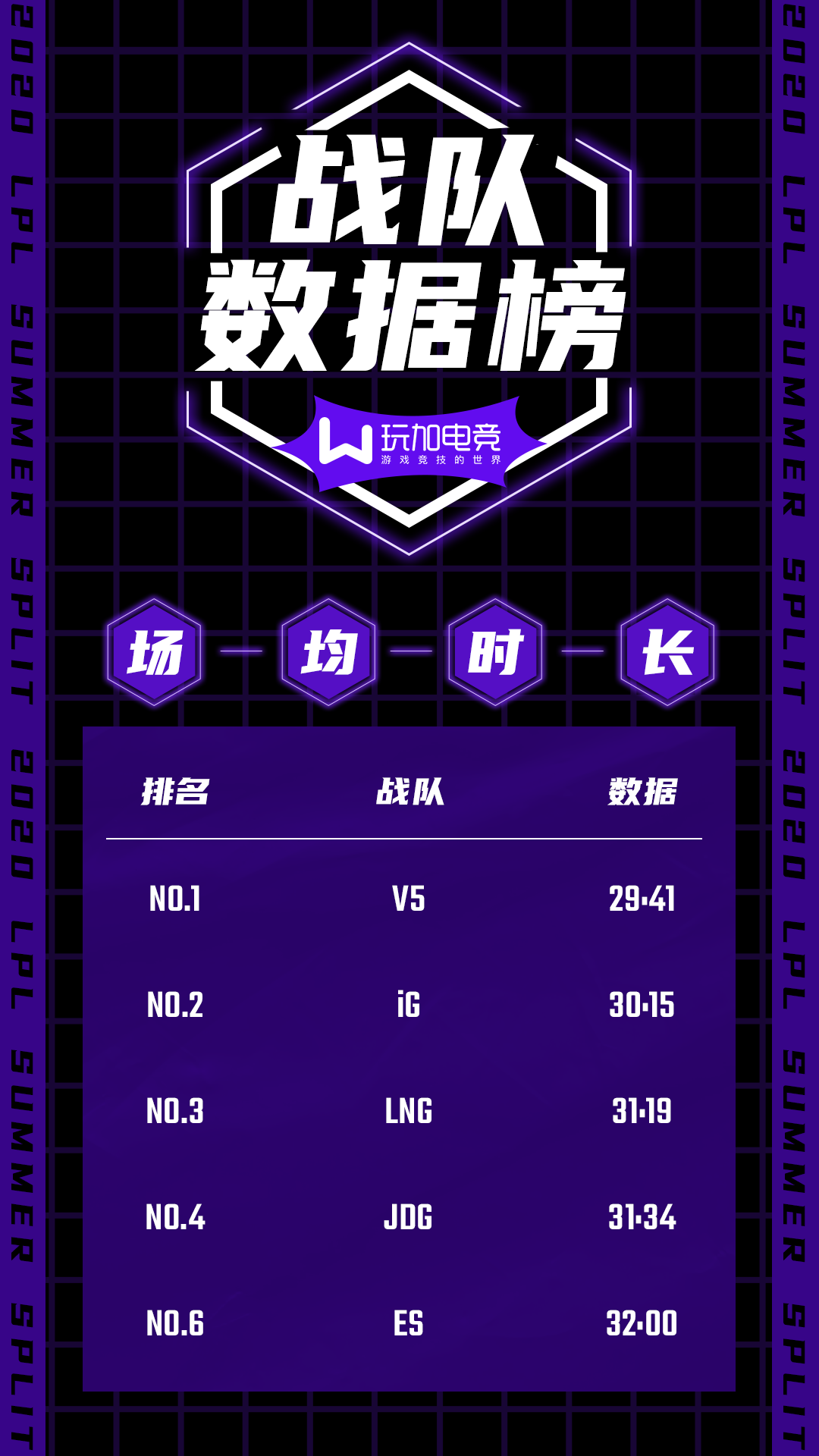 LPL夏季赛战队数据：IG血腥程度绝对领先 TES场均推塔第一