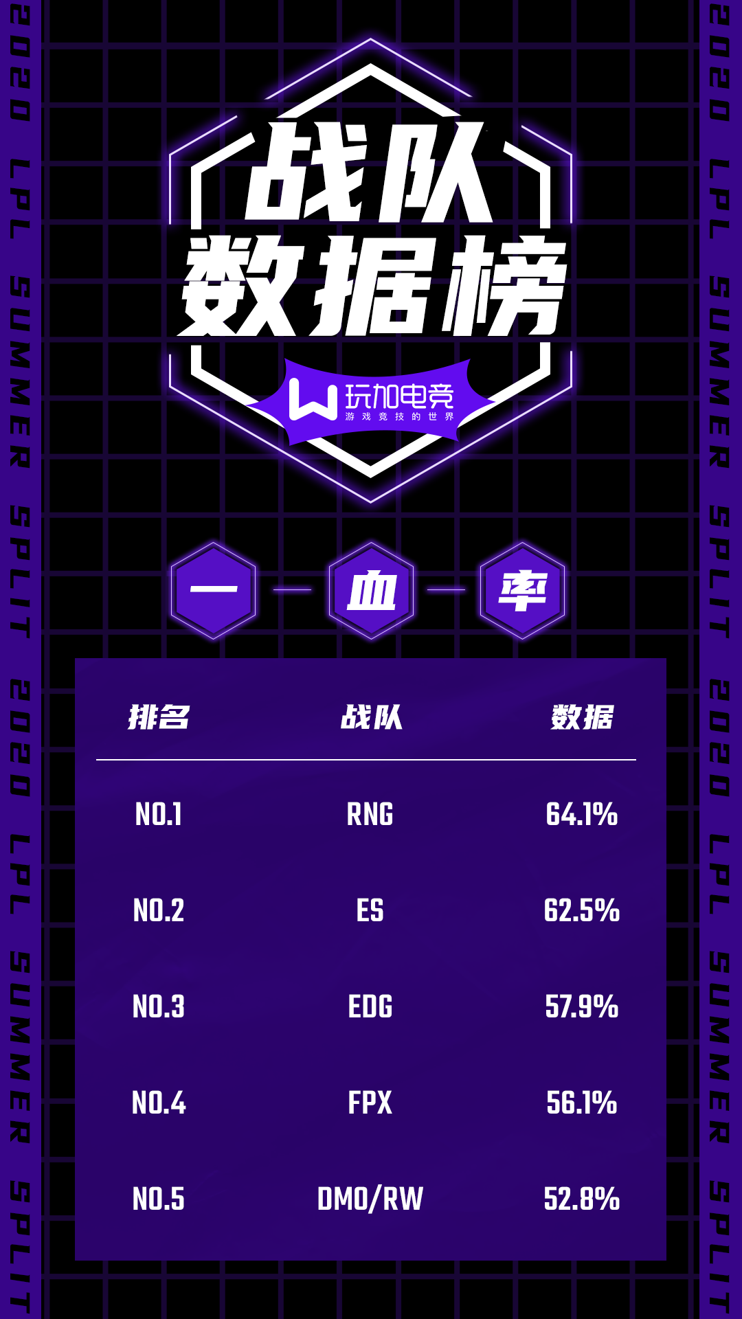 LPL夏季赛战队数据：IG血腥程度绝对领先 TES场均推塔第一