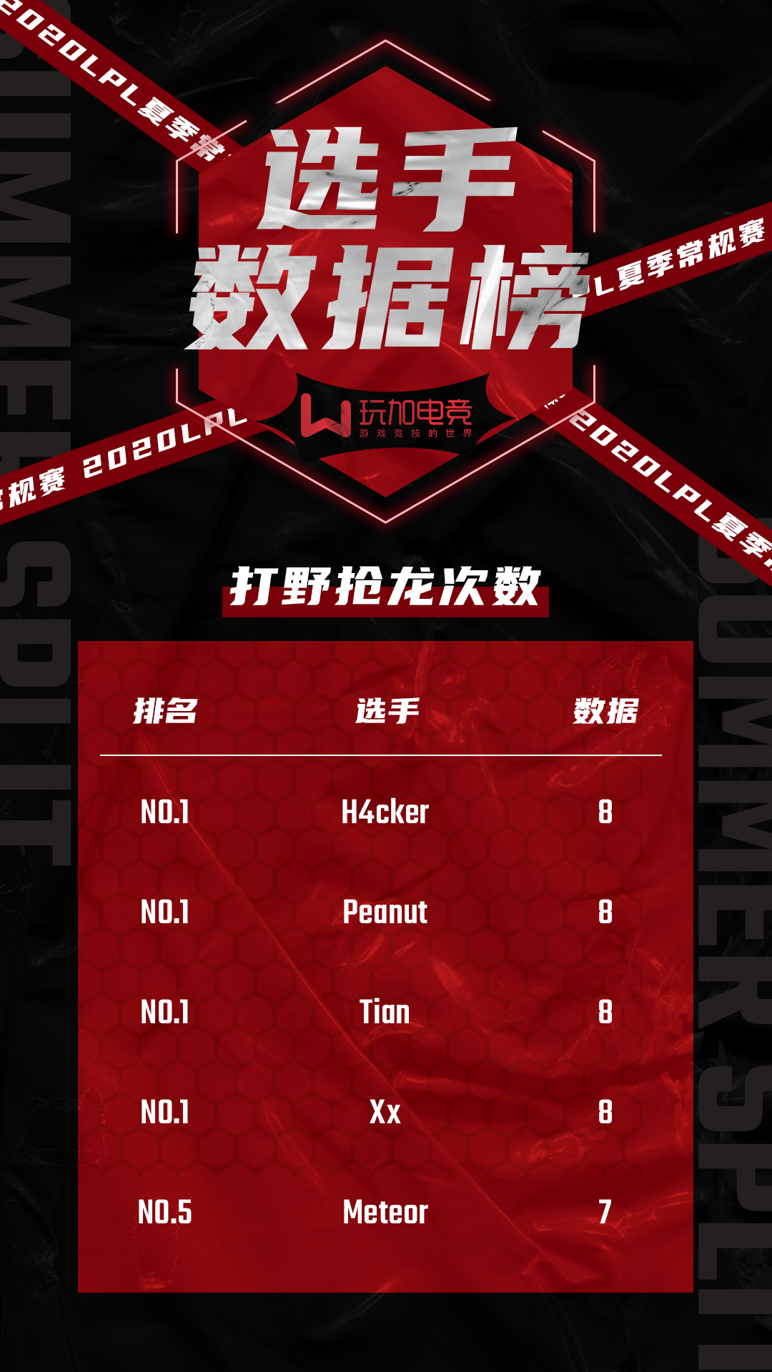 LPL夏季赛打野抢龙排名：H4cker 小花生 Xx和Tian并列第一