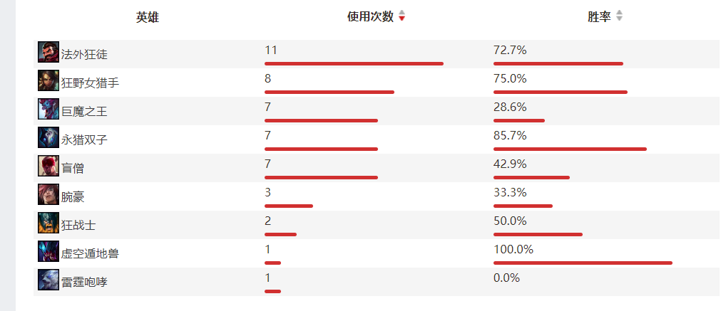 季后赛半决赛之前的英雄优先级统计