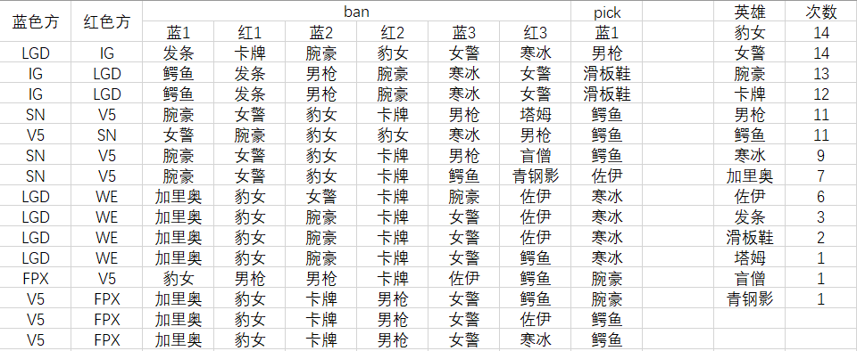 季后赛半决赛之前的英雄优先级统计