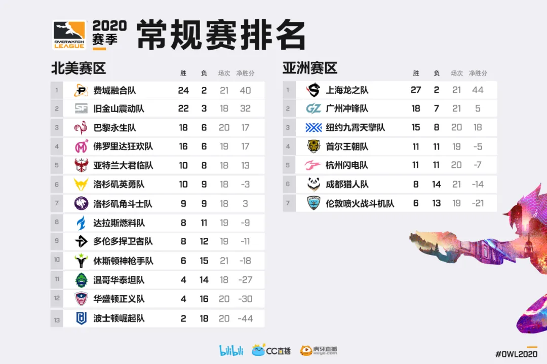 OWL2020第二十八周总结：上海龙常规赛完美收官 首尔王朝火箭爬升