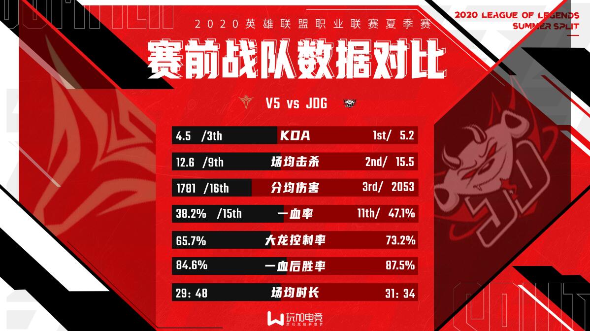 [战队数据对比] V5 vs JDG 冲击十二连胜之路，能否V不阻道？